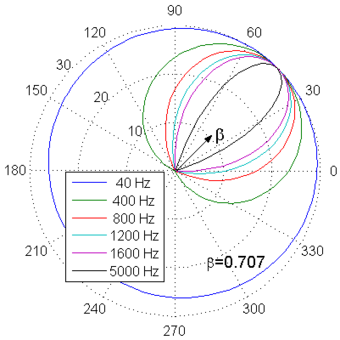 Figure 2. Radiation pressure of the complex monopole for different frequencies.
