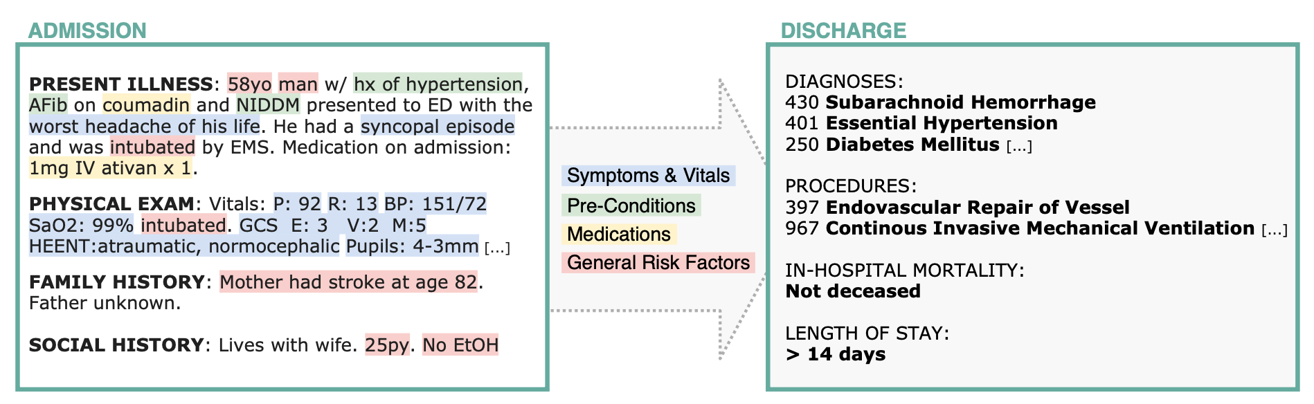 Image: Admission to discharge sample that demonstrates the outcome prediction task. The model has to extract patient variables and learn complex relations between them in order to predict the clinical outcome.