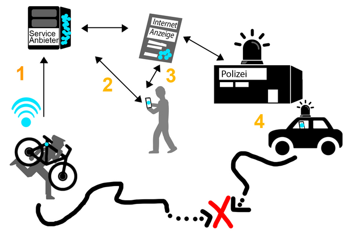 Schematische Darstellung der Anzeige und Verfolgung von Fahrraddiebstählen mit Unterstützung von GPS-Daten (Entwurf: Mark Gebler)